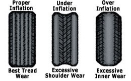 Tyre inflation guide